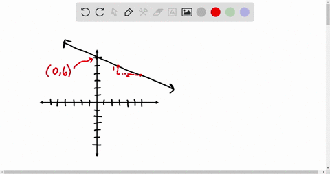 write-an-equation-of-the-line-with-the-indicated-slope-and-y-intercept-slope-frac13-y-intercept-6