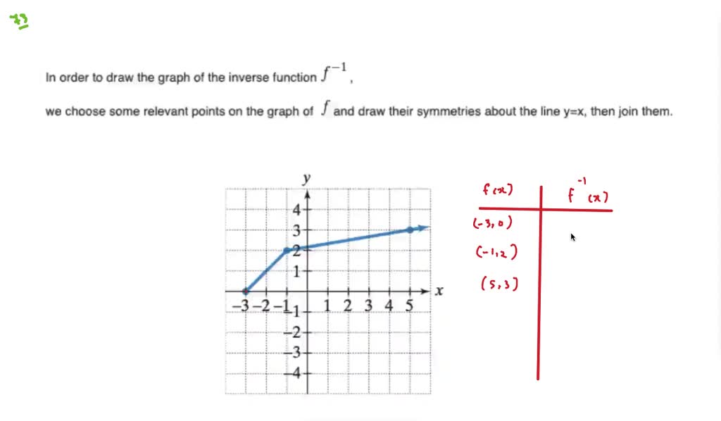 Describe how to use the graph of a one-to-one fun…