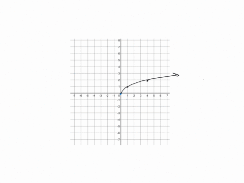 determine-the-function-that-is-graphed-if-the-graph-of-fxsqrtx-is-reflected-about-the-x-axis-and-t-2