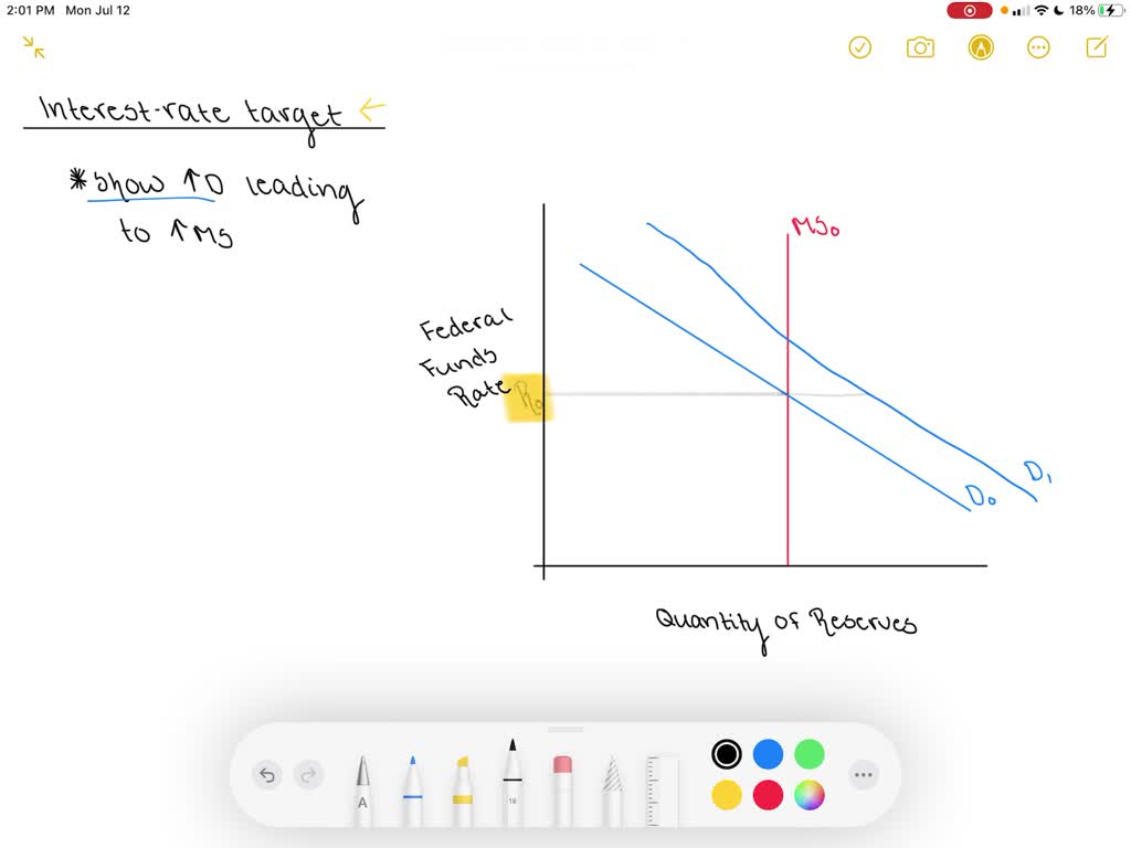 SOLVED:Using the supply and demand analysis of the market for reserves ...