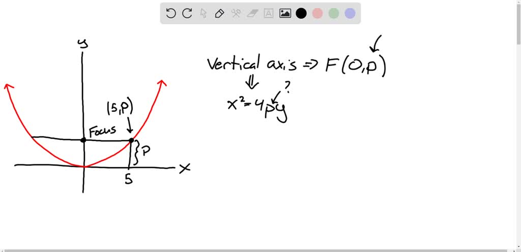 Find an equation of the parabola whose graph is shown. | Numerade