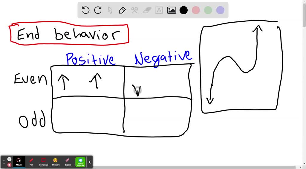 solved-the-graph-shows-the-right-hand-and-left-hand-behavior-of-a