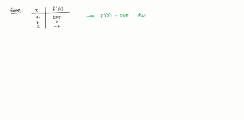 match-the-table-with-a-graph-beginarraycc-hline-x-fprimex-hline-a-text-does-not-exist-b-0-c-2-hlin-2