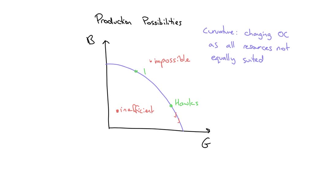 Imagine a society that produces military goods and consumer goods, which we'll call "guns" and "butter."
a. Draw a production possibilities frontier for guns and butter. Using the concept of opportunity
cost, explain why it most likely has a bowed-out shape.
b. Show a point that is impossible for the economy to achieve. Show a point that is feasible but
inefficient.
c. Imagine that the society has two political parties, called the Hawks (who want a strong military)
and the Doves (who want a smaller military). Show a point on your production possibilities
frontier that the Hawks might choose and a point that the Doves might choose.
d. Imagine that an aggressive neighboring country reduces the size of its military. As a result, both
the Hawks and the Doves reduce their desired production of guns by the same amount. Which
party would get the bigger "peace dividend," measured by the increase in butter production?
Explain.