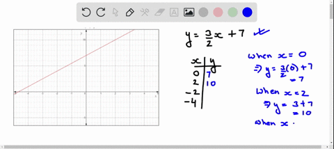 complete-the-table-of-values-and-graph-each-equation-yfrac32-x7-beginarraycc-hline-x-y-hline-0-hline