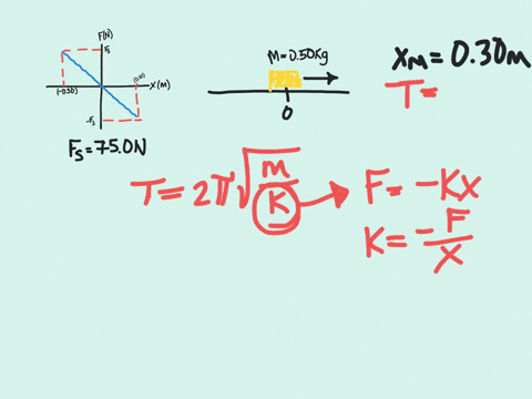 a-simple-harmonic-oscillator-consists-of-a-050-mathrmkg-block-attached-to-a-spring-the-block-slides-