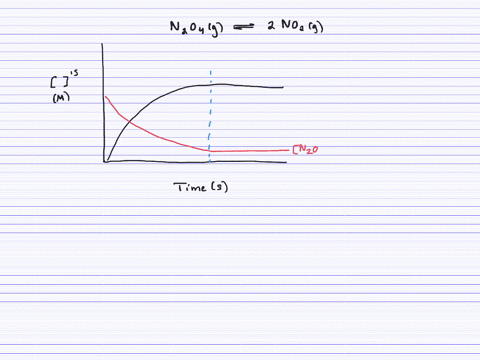 SOLVED:Consider the reaction N2 O4(g) ⇌2 NO2(g) . Draw a graph ...