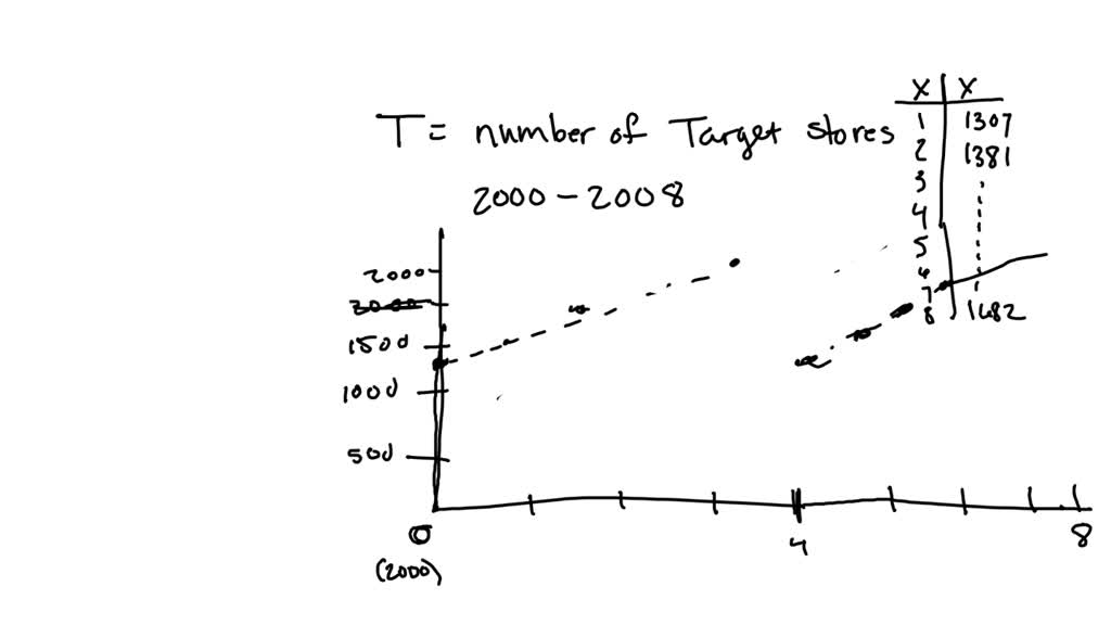 ⏩SOLVED:The table shows the numbers T of stores owned by the Target ...