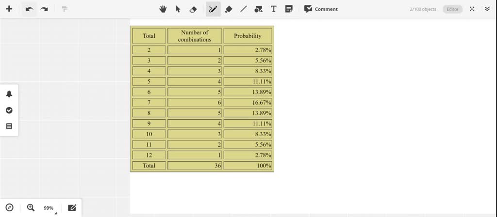 Either roll two dice or simulate the rolling of two dice 100 times. Record  the outcomes and calculate the empirical probabilities for all the possible  outcomes.