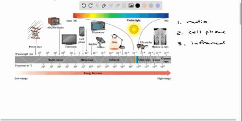 SOLVED:Which type of electromagnetic radiation, cell phones, AM radio