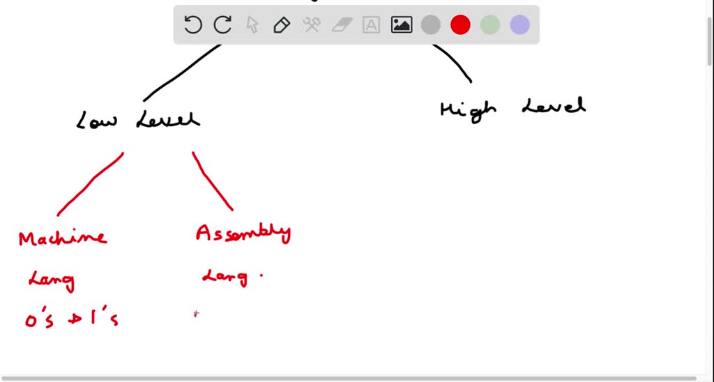 solved-what-are-the-different-levels-of-programming-languages-numerade