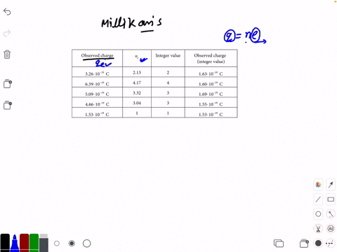 performing-an-experiment-similar-to-millikans-oil-drop-experiment-a-student-measures-these-charge-ma