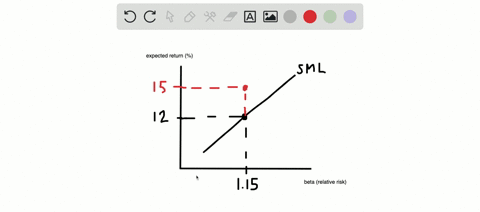 suppose-that-an-sml-indicates-that-assets-with-a-beta-115-should-have-an-average-expected-rate-of--2