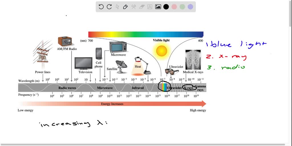 SOLVEDPlace the following types of radiation in order