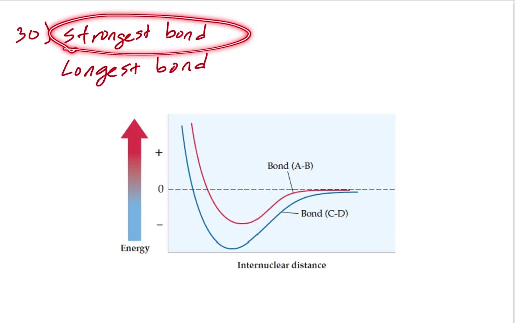 Why Do Stronger Bonds Have Less Potential Energy