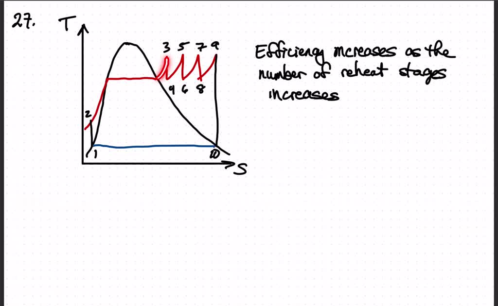 SOLVED:Show the ideal Rankine cycle with three stages of reheating on a ...