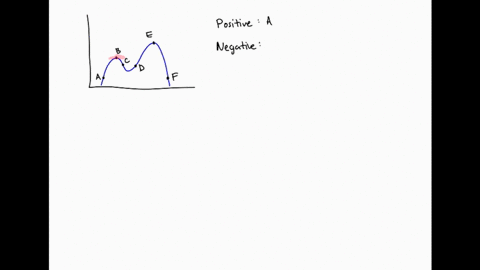 for-the-function-shown-in-figure-213-at-what-labeled-points-is-the-slope-of-the-graph-positive-negat