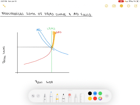 if-the-economy-is-operating-in-the-neoclassical-zone-of-the-sras-curve-and-aggregate-demand-falls--2