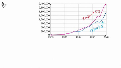 the-following-graph-shows-annual-us-exports-and-imports-for-the-period-1960-2007-17-what-does-the-ar
