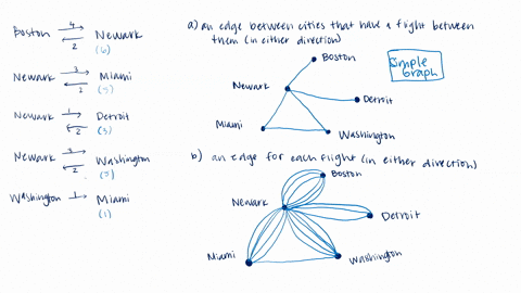 ⏩SOLVED:The diagrams below are vertex-edge graphs that you can think ...