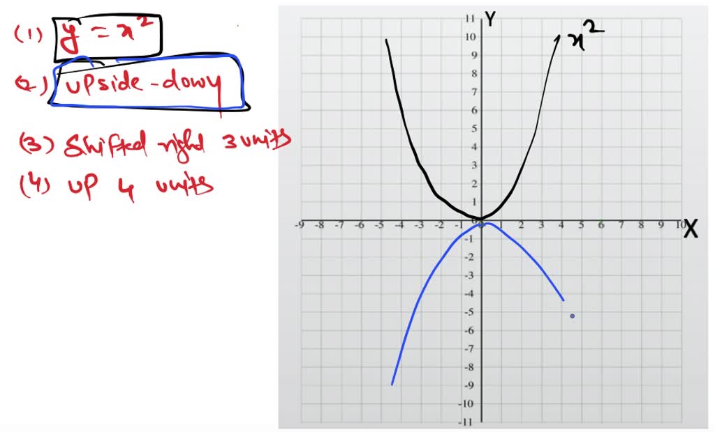 Solved Write an equation for a function that has a graph