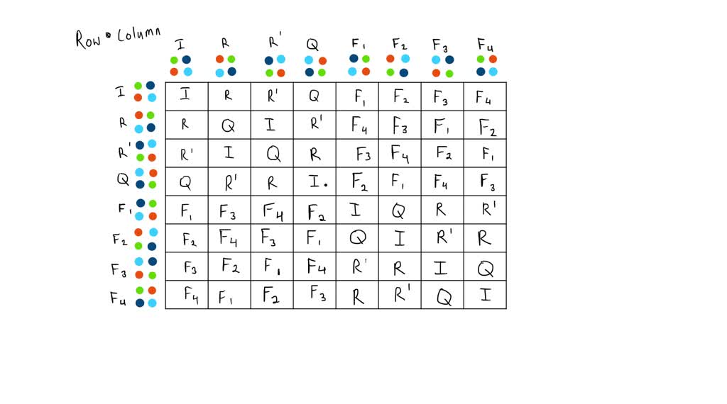 ⏩SOLVEDWrite out Cayley tables for groups formed by the symmetries