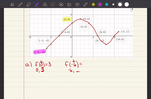 use-the-given-graph-of-the-function-f-to-answer-parts-a-n-graph-cannot-copy-a-find-f0-and-f-6-b-fi-2