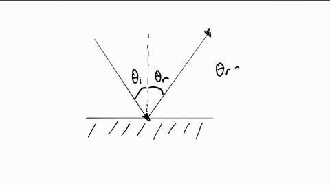 if-a-light-ray-reflects-off-a-plane-mirror-at-an-angle-of-35circ-to-the-normal-what-was-the-angle-of