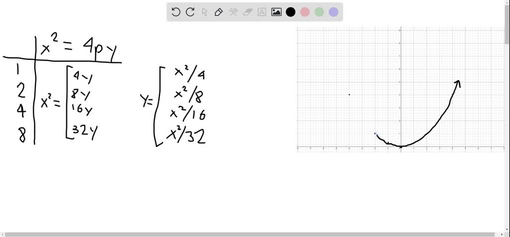 SOLVED:(a) Find equations for the family of parabolas with vertex at ...