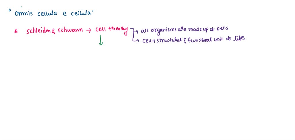 ⏩SOLVED:The Concept 'Omnis Cellula E Cellula' Was Put Forward By | Numerade