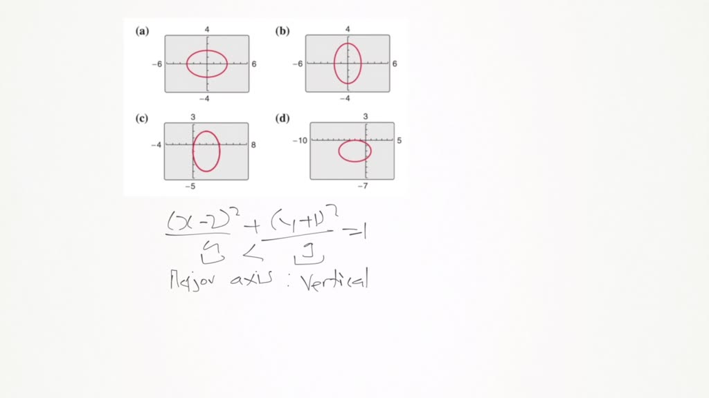 Solved Match The Equation With Its Graph The Graphs Are Labeled A B C And D Frac X 2 2 4 Frac Y 1 2 9 1