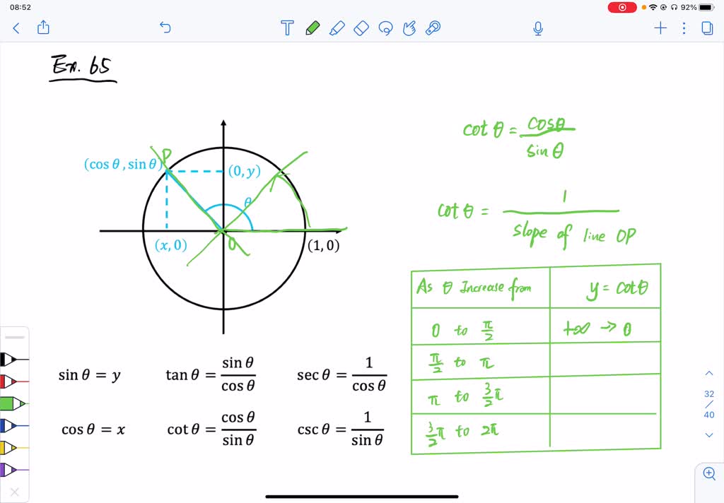 SOLVEDExplain why the range of the cotangent function is (∞, ∞).