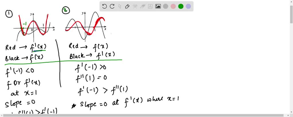 The graphs of a function f and its derivative f' are shown. Which is ...
