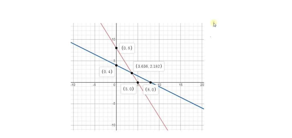 SOLVED:Graph the system of inequalities. Then find the coordinates of ...