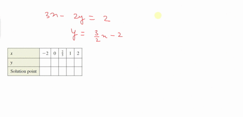 complete-the-table-use-the-resulting-solution-points-to-sketch-the-graph-of-the-equation-use-a-graph