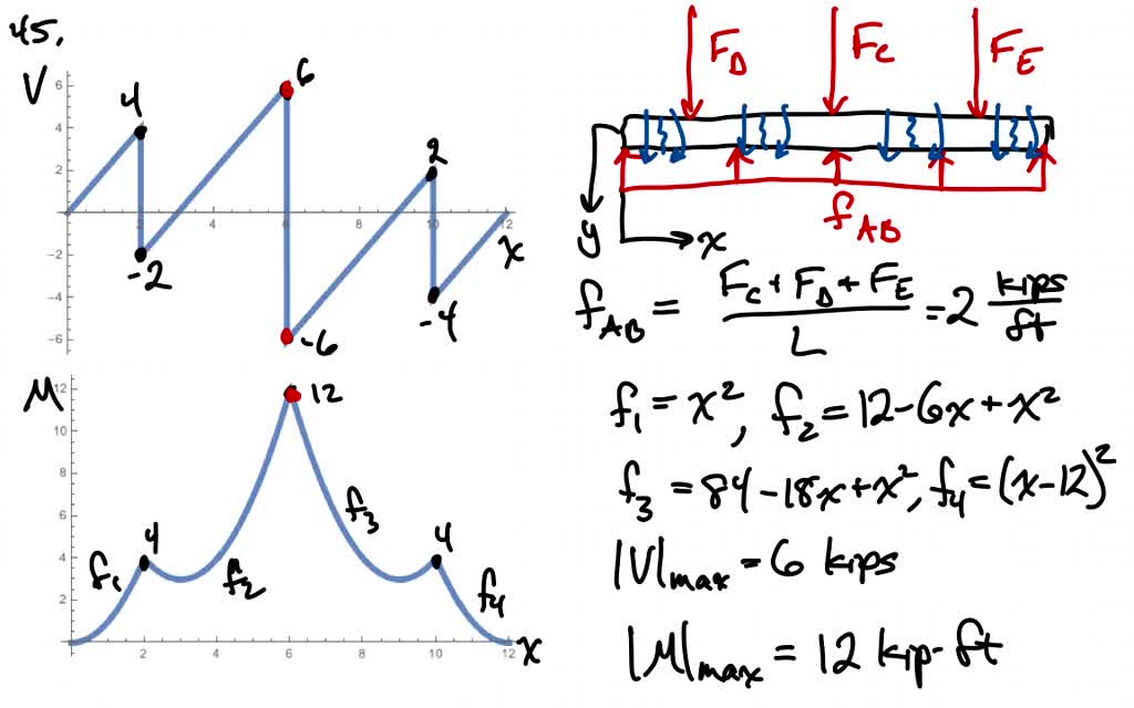 SOLVED:Assuming The Upward Reaction Of The Ground On Beam $A B$ To Be ...