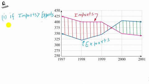 SOLVED:The following graph shows a fictitious country's monthly exports ...