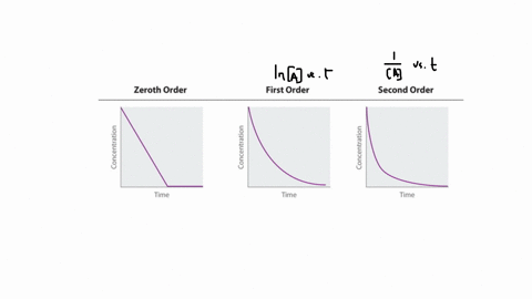 VIDEO solution:Make a graph of [A] versus time for zero-, first-, and ...