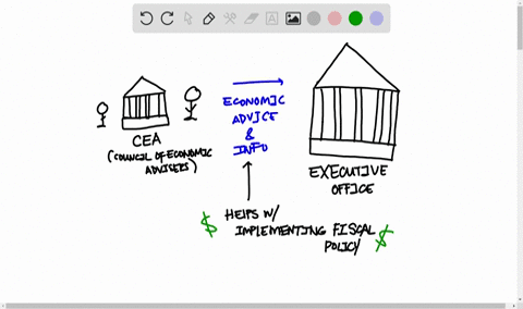 what-is-the-role-of-the-council-of-economic-advisers-cea-as-it-relates-to-fiscal-policy-class-assign