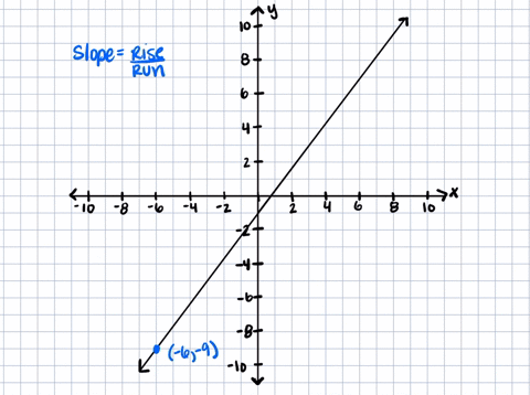 use-mfractext-rise-text-run-to-find-the-slope-of-a-line-from-its-graph-find-the-slope-of-each-line-3