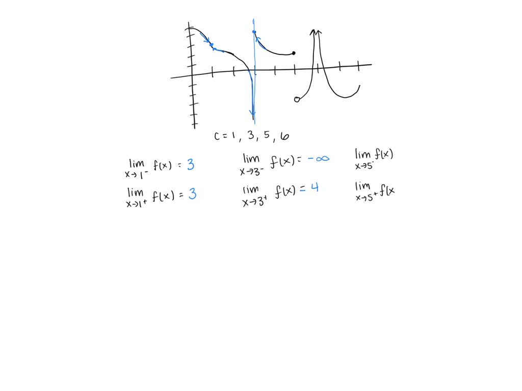 Determine the one-sided limits of the function f in Figure 15 , at the ...