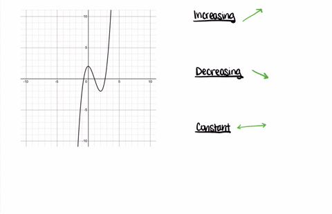determine-the-intervals-over-which-the-function-is-increasing-decreasing-or-constant-xx3-3-x22