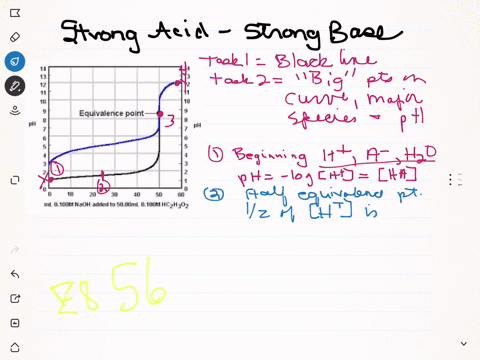 draw-the-general-titration-curve-for-a-strong-acid-titrated-with-a-strong-base-at-the-various-points