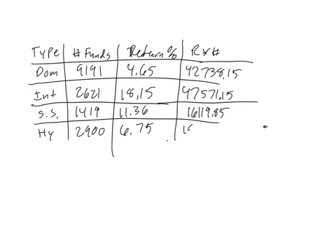mutual-fund-rate-of-return-the-following-table-shows-the-total-return-and-the-number-of-funds-for-fo