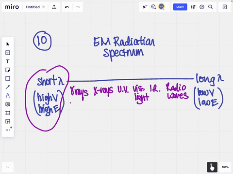 Image showcasing SOLVED:Electromagnetic radiation that is high in energy consists of ...