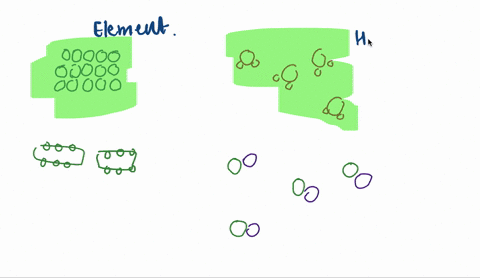 Solved Sketch A Magnified View Showing Atoms Molecules Of Each Of The Following And Explain A A Heterogeneous Mixtu