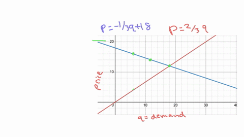 supply-and-demand-in-many-applications-of-economics-as-the-price-of-an-item-goes-up-demand-for-the-5