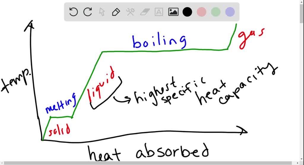 SOLVEDBased on the heating curve for water, does it take more energy