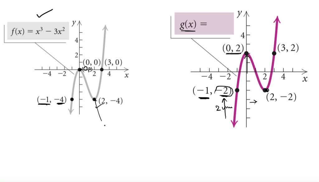 SOLVED:A graph of the function f(x)=x^3-3 x^2 is shown below. Exercises ...