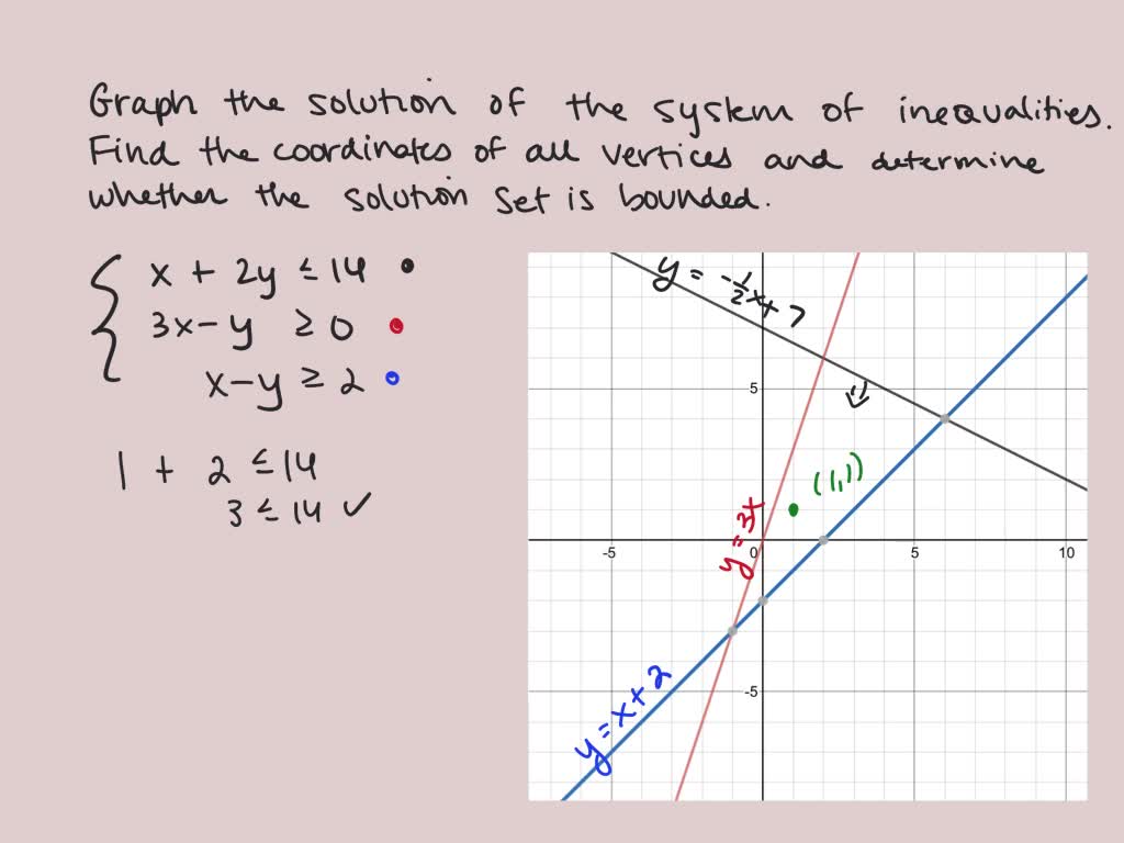 Solved 19 40 Graph The Solution Of The System Of Inequalities Find The Coordinates Of All Vertices And Determine Whether The Solution Set Is Bounded Left Begin Aligned X 2 Y Leq 14 3 X Y